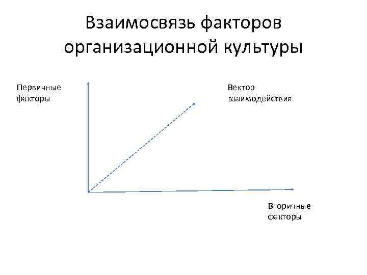 Взаимосвязь факторов организационной культуры Первичные факторы Вектор взаимодействия Вторичные факторы 