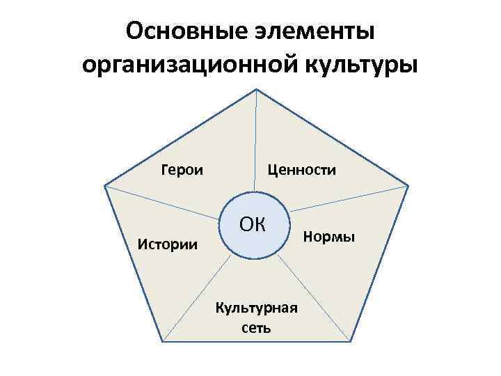 Основные элементы организационной культуры Герои Истории Ценности ОК Культурная сеть Нормы 