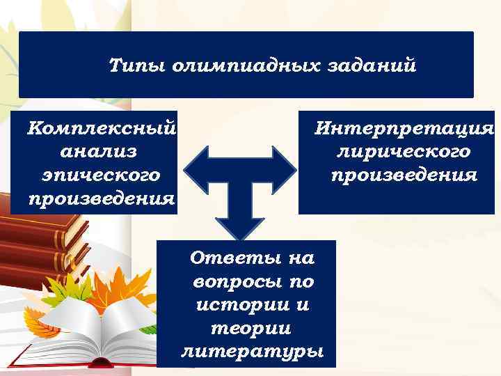Типы олимпиадных заданий Комплексный анализ эпического произведения Интерпретация лирического произведения Ответы на вопросы по