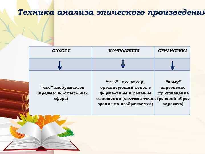 Техника анализа эпического произведения СЮЖЕТ “что” изображается (предметно-смысловая сфера) КОМПОЗИЦИЯ СТИЛИСТИКА “кто” - это