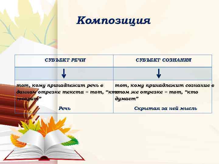 Композиция СУБЪЕКТ РЕЧИ СУБЪЕКТ СОЗНАНИЯ тот, кому принадлежит речь в тот, кому принадлежит сознание
