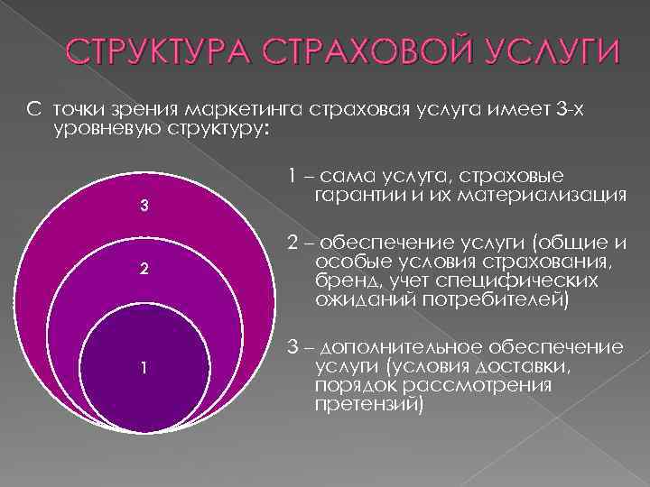 СТРУКТУРА СТРАХОВОЙ УСЛУГИ С точки зрения маркетинга страховая услуга имеет 3 -х уровневую структуру: