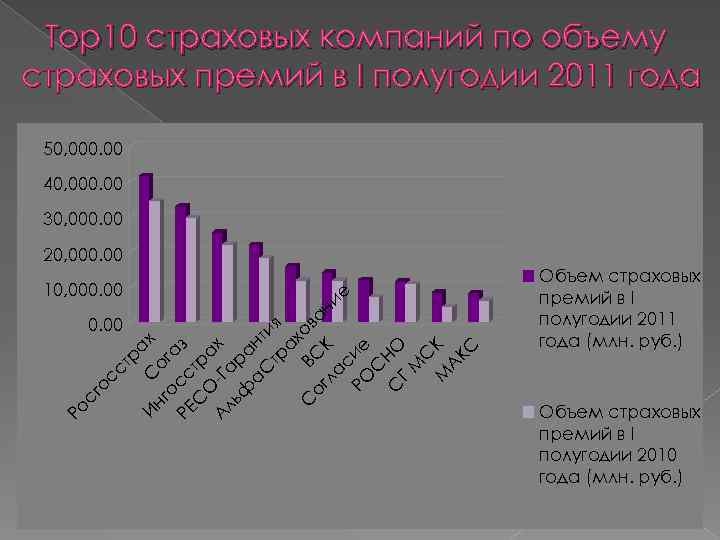 Top 10 страховых компаний по объему страховых премий в I полугодии 2011 года 50,