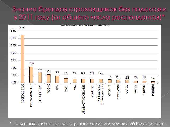 Знание брендов страховщиков без подсказки в 2011 году (от общего числа респондентов)* * По