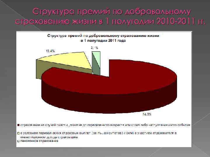 Структура премий по добровольному страхованию жизни в 1 полугодии 2010 -2011 гг. 