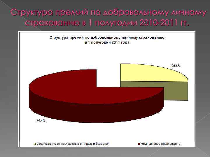 Структура премий по добровольному личному страхованию в 1 полугодии 2010 -2011 гг. 