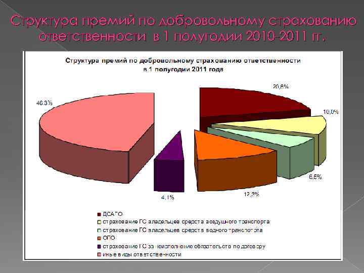 Структура премий по добровольному страхованию ответственности в 1 полугодии 2010 -2011 гг. 