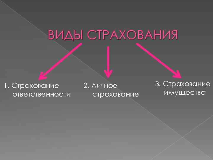 ВИДЫ СТРАХОВАНИЯ 1. Страхование ответственности 2. Личное страхование 3. Страхование имущества 