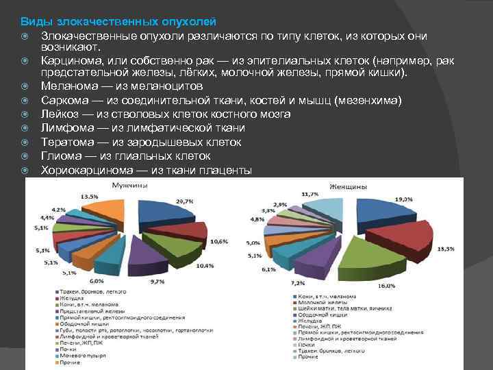 Виды злокачественных опухолей Злокачественные опухоли различаются по типу клеток, из которых они возникают. Карцинома,