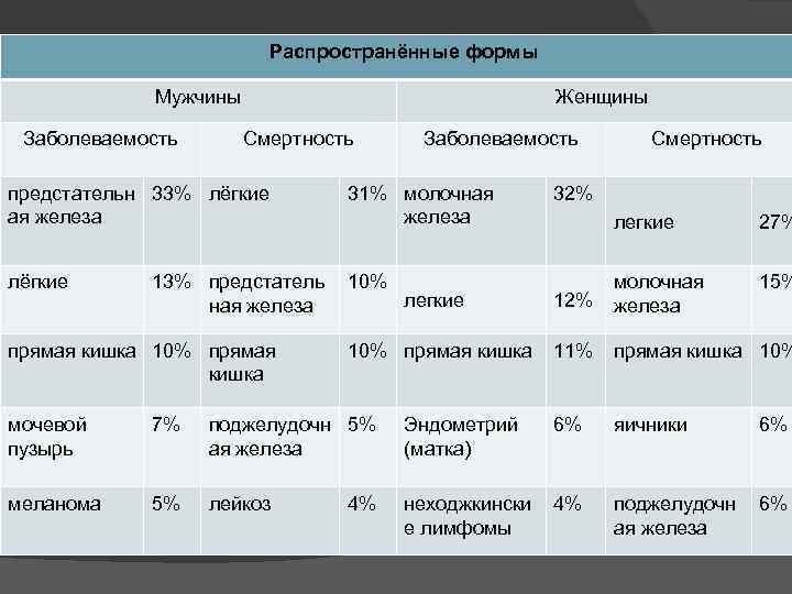 Распространённые формы Мужчины Заболеваемость Женщины Смертность Заболеваемость предстательн 33% лёгкие ая железа 31% молочная