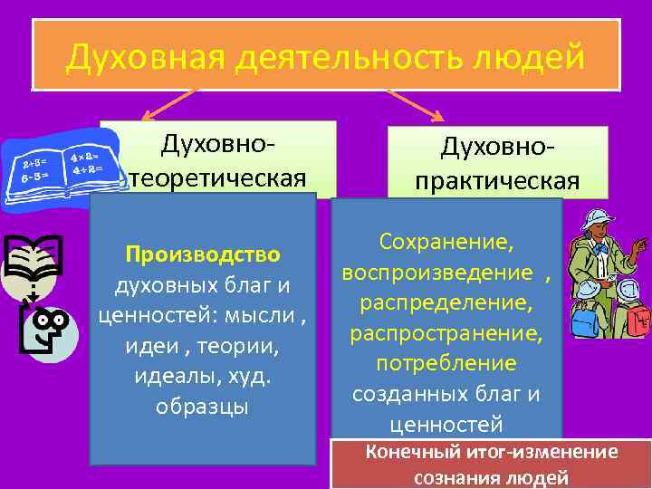 Духовная деятельность людей Духовнотеоретическая Производство духовных благ и ценностей: мысли , идеи , теории,