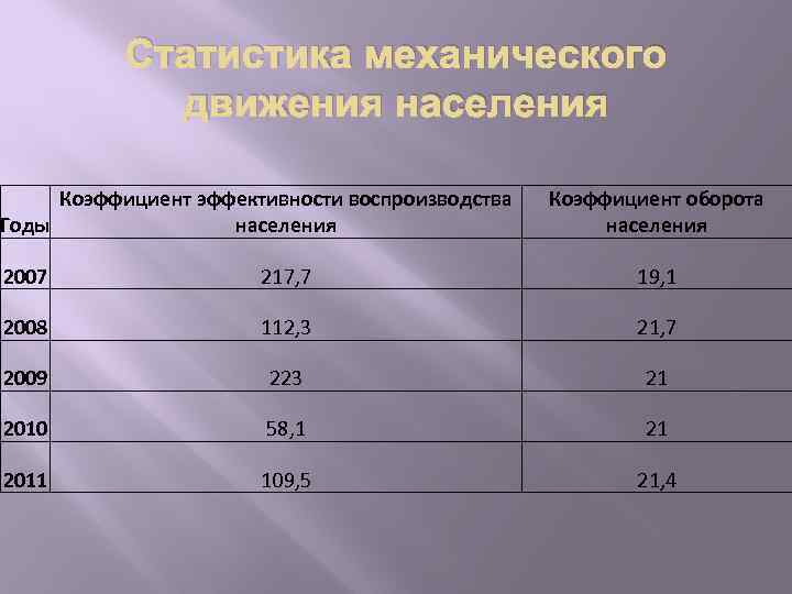 Статистика механического движения населения Коэффициент эффективности воспроизводства Годы населения Коэффициент оборота населения 2007 217,