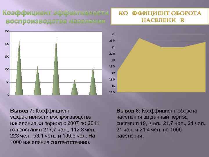 Коэффициент эффективности воспроизводства населения 250 22 21. 5 200 21 20. 5 150 20