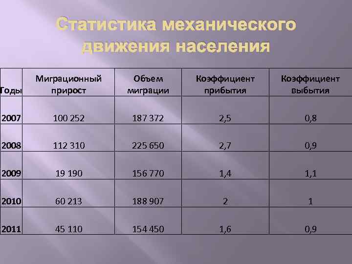 Статистика механического движения населения Годы Миграционный прирост Объем миграции Коэффициент прибытия Коэффициент выбытия 2007