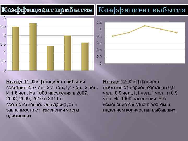 Коэффициент прибытия Коэффициент выбытия 3 2. 5 1. 2 1 2 0. 8 1.