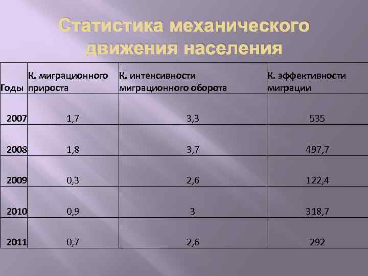 Среднесуточная интенсивность движения