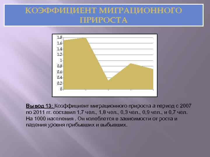 КОЭФФИЦИЕНТ МИГРАЦИОННОГО ПРИРОСТА 1. 8 1. 6 1. 4 1. 2 1 0. 8