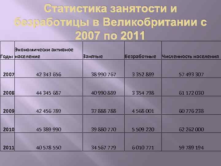 Статистика занятости и безработицы в Великобритании с 2007 по 2011 Экономически активное Годы население