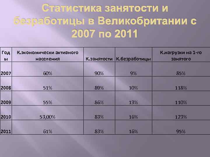 Статистика занятости и безработицы в Великобритании с 2007 по 2011 Год ы К. экономически