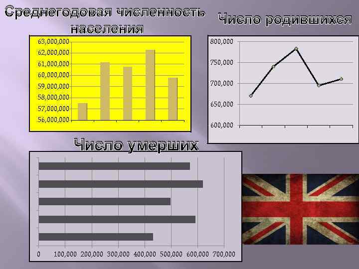 Среднегодовая численность Число родившихся населения 63, 000 800, 000 62, 000 750, 000 61,