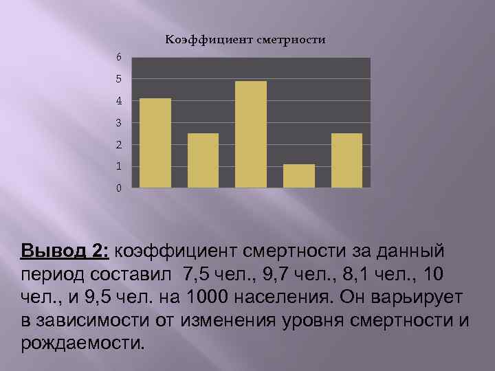 Коэффициент сметрности 6 5 4 3 2 1 0 Вывод 2: коэффициент смертности за