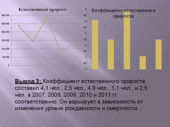 Естественный прирост 300, 000 250, 000 5 4. 5 Коэффициент естественного прироста 4 3.