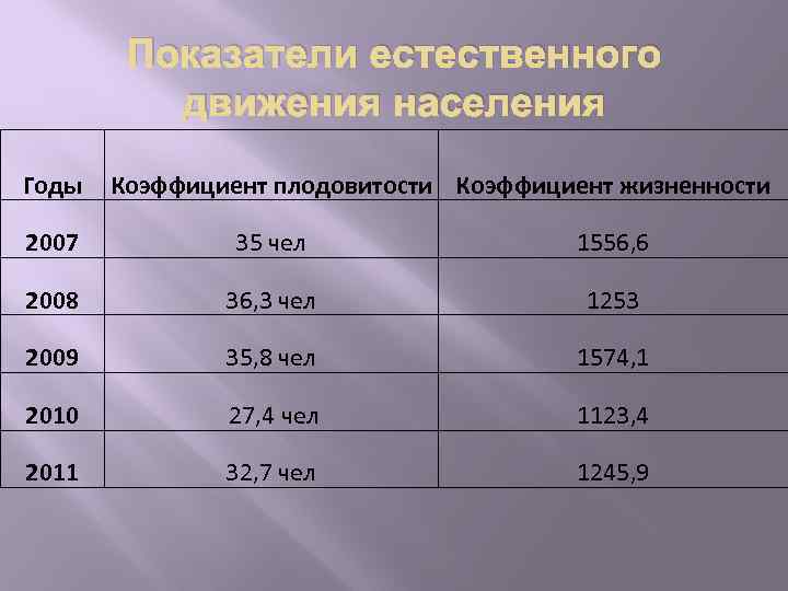 Показатели естественного движения населения Годы Коэффициент плодовитости Коэффициент жизненности 2007 35 чел 1556, 6