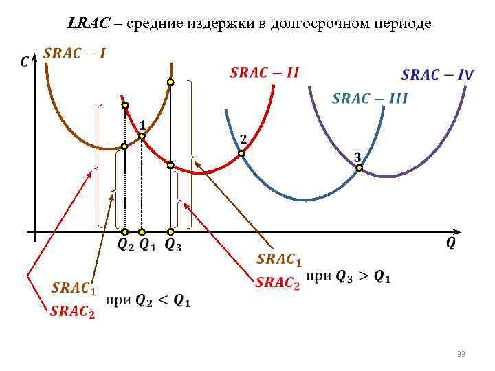 LRAC – средние издержки в долгосрочном периоде 33 