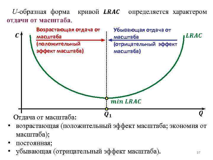  Возрастающая отдача от масштаба (положительный эффект масштаба) Убывающая отдача от масштаба (отрицательный эффект