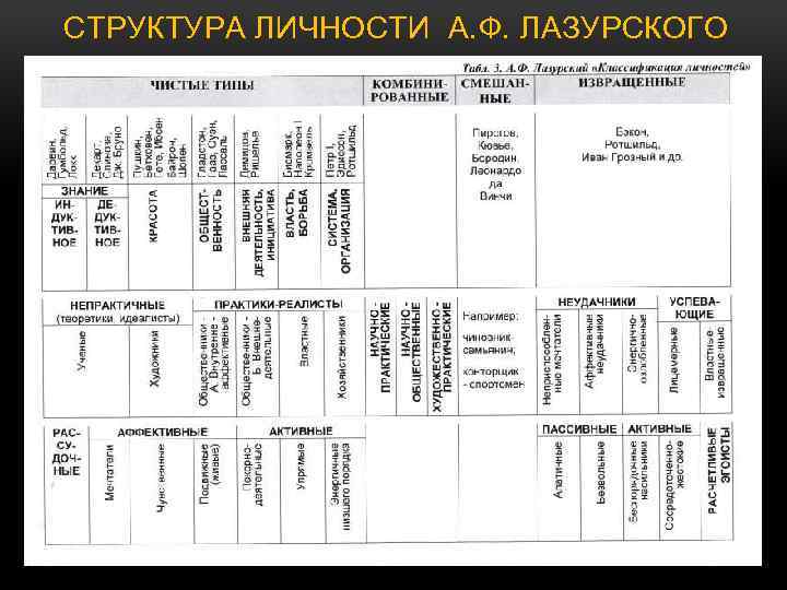 Лазурский структура личности схема