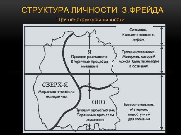 СТРУКТУРА ЛИЧНОСТИ З. ФРЕЙДА Три подструктуры личности 