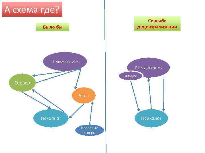 А схема где? Спасибо децентрализации Было бы Пользователь Деньги Сервер Банк Психолог Коварные хакеры