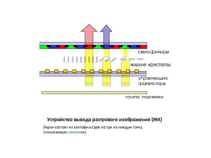Устройство вывода растрового изображения (ЖК) Экран состоит из светофильтров по три на каждую точку