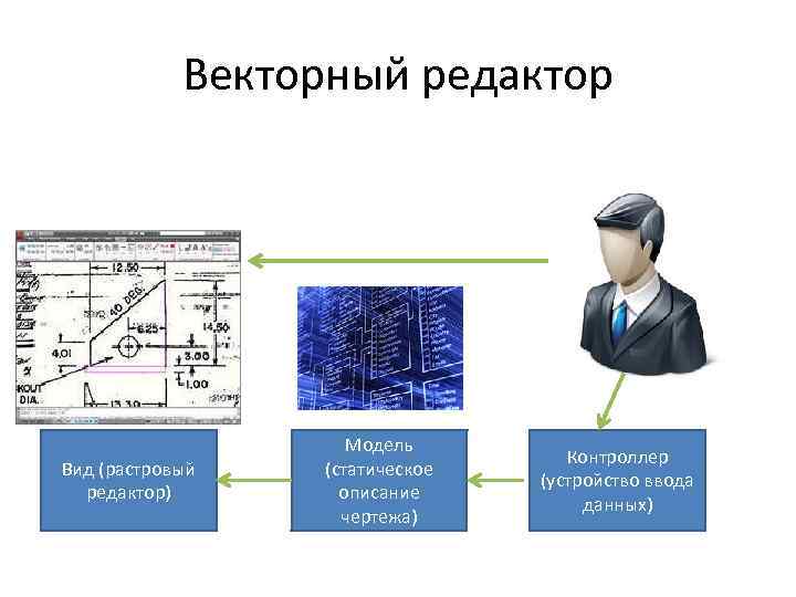 Векторный редактор Вид (растровый редактор) Модель (статическое описание чертежа) Контроллер (устройство ввода данных) 