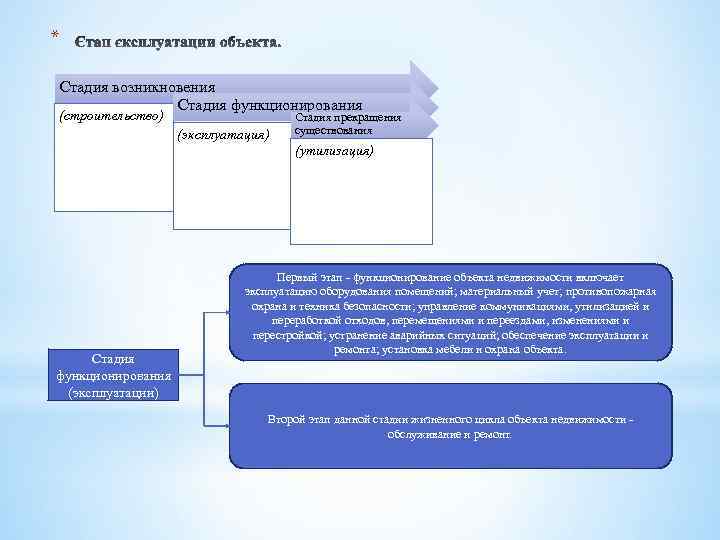 * Стадия возникновения Стадия функционирования (строительство) (эксплуатация) Стадия прекращения существования (утилизация) Стадия функционирования (эксплуатации)