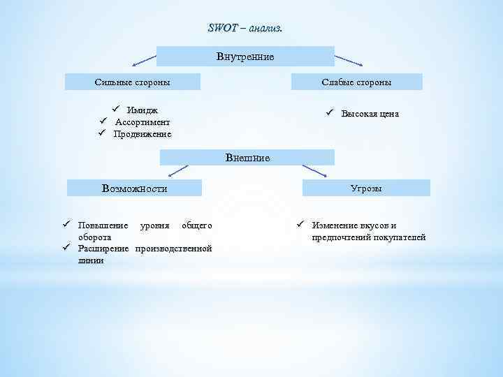 SWOT – анализ. Внутренние Сильные стороны Слабые стороны ü Имидж ü Ассортимент ü Продвижение