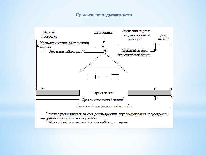 Срок жизни недвижимости 