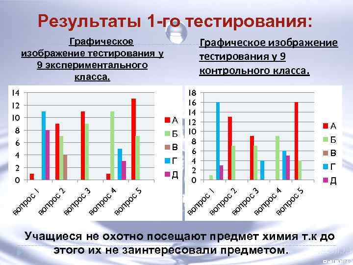 Результаты 1 -го тестирования: Графическое изображение тестирования у 9 контрольного класса. Графическое изображение тестирования