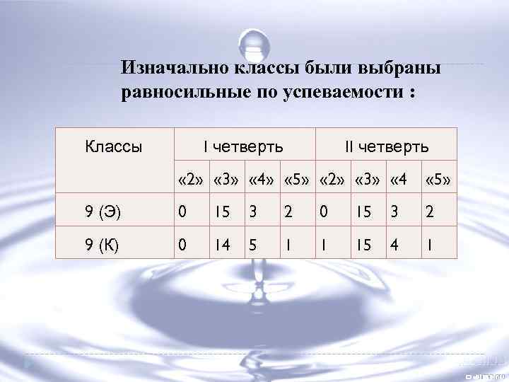 Изначально классы были выбраны равносильные по успеваемости : I четверть Классы II четверть «