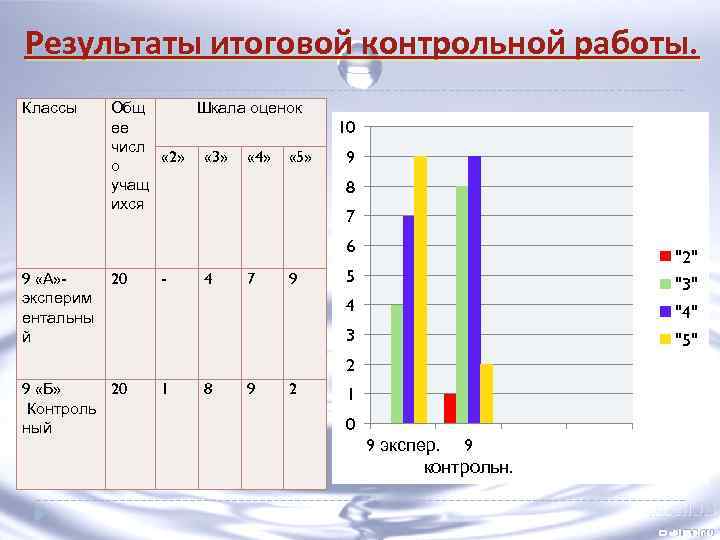 Результаты итоговой контрольной работы. Классы Общ Шкала оценок ее числ « 2» « 3»