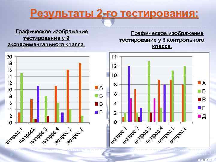 Результаты 2 -го тестирования: Графическое изображение тестирование у 9 экспериментального класса. 14 12 10