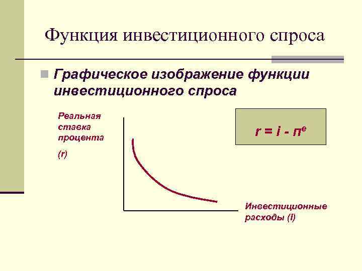 Вид функции инвестиций