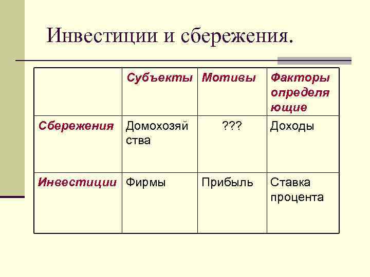 Инвестиции и сбережения. Субъекты Мотивы Сбережения Домохозяй ства Инвестиции Фирмы ? ? ? Прибыль