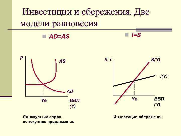 Инвестиции и сбережения. Две модели равновесия n I=S n AD=AS P S, I AS