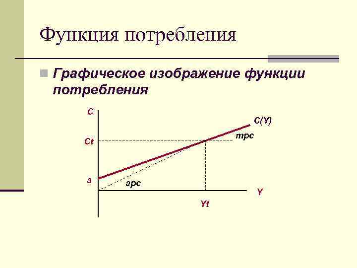 Функция потребления n Графическое изображение функции потребления С C(Y) mpc Ct а apc Y