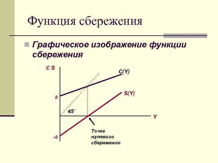 Функция сбережения n Графическое изображение функции сбережения СS C(Y) S(Y) а 45` -a Y