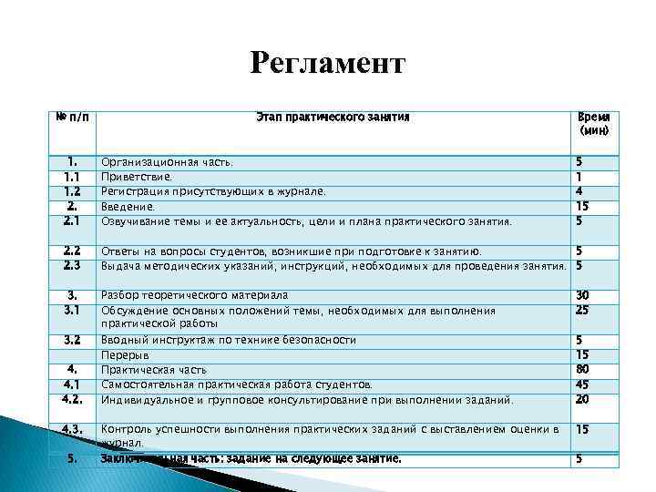 Регламент № п/п Этап практического занятия Время (мин) 1. 1. 1 1. 2 2.