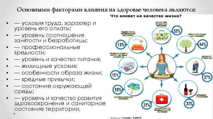 Основными факторами влияния на здоровье человека являются: • • • — условия труда, характер