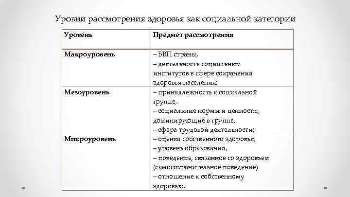 Уровни рассмотрения здоровья как социальной категории Уровень Предмет рассмотрения Макроуровень – ВВП страны, –