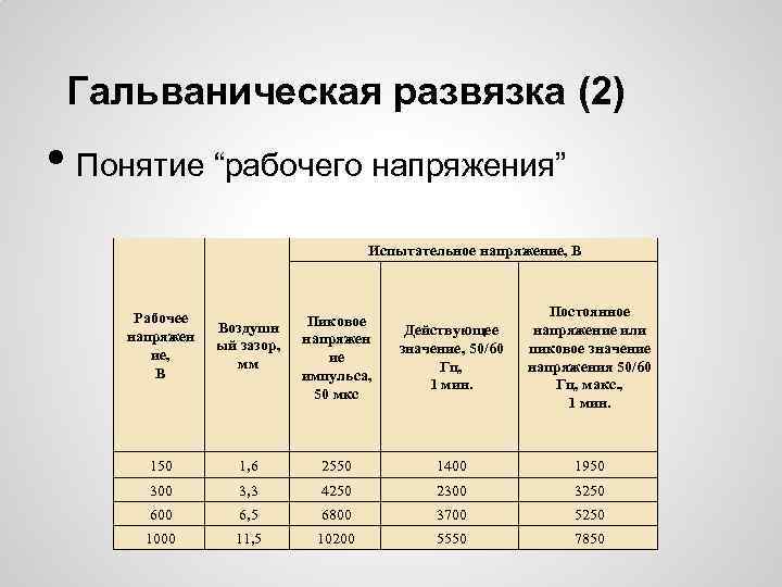 Гальваническая развязка (2) • Понятие “рабочего напряжения” Испытательное напряжение, В Воздушн ый зазор, мм